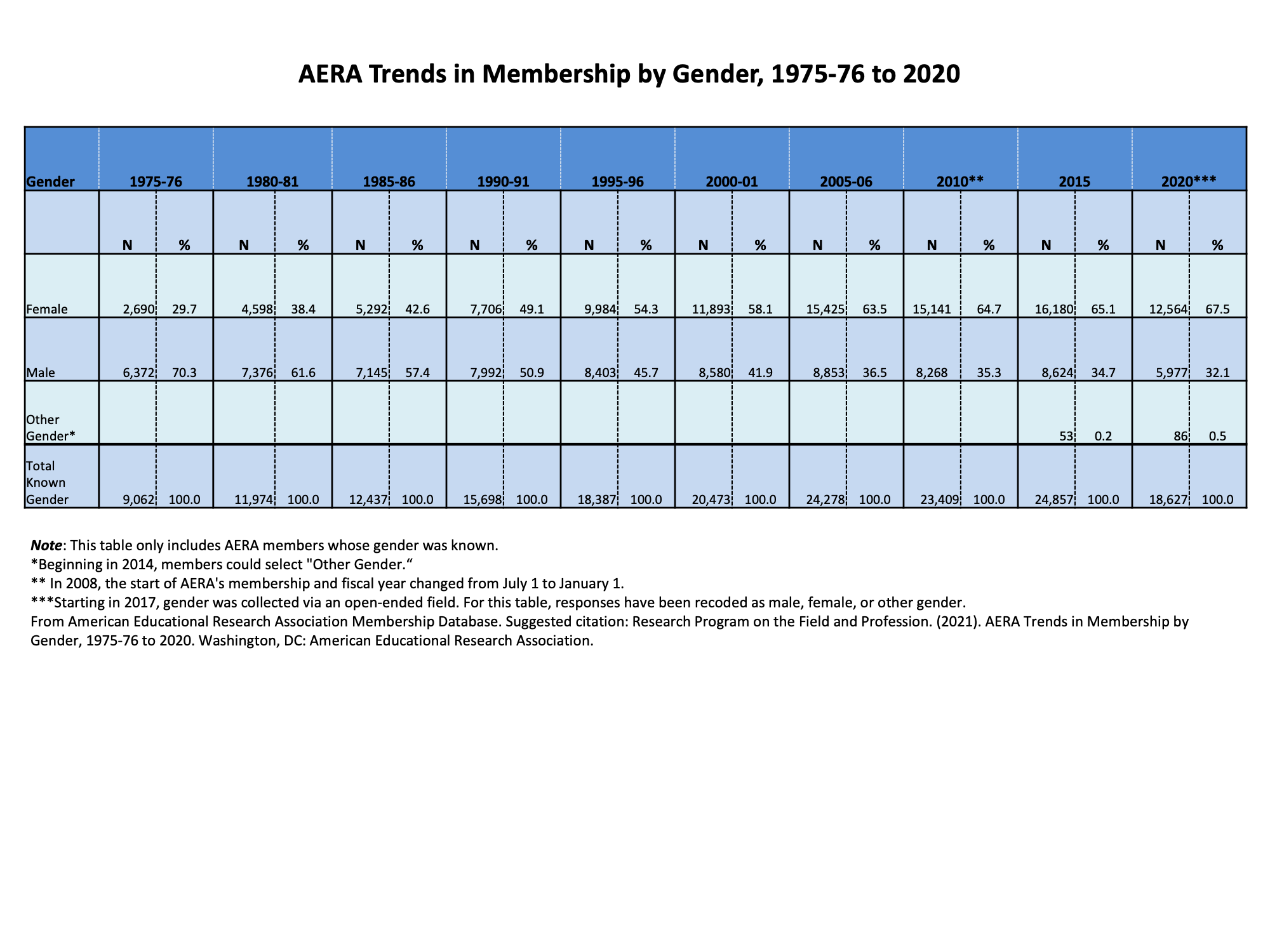 AERA By The Numbers